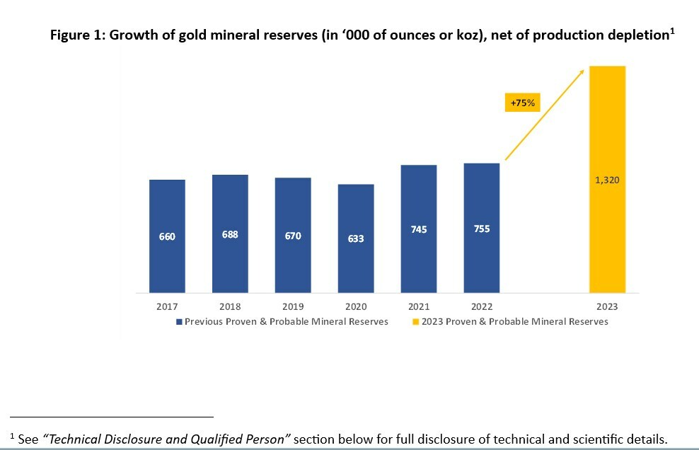 Figure 1: Growth of gold mineral reserves (in ‘000 of ounces or koz), net of production depletion1 - Note: 1 See “Technical Disclosure and Qualified Person” section below for full disclosure of technical and scientific details. (CNW Group/Aris Mining Corporation) Figure 1: Growth of gold mineral reserves (in ‘000 of ounces or koz), net of production depletion1 - Note: 1 See “Technical Disclosure and Qualified Person” section below for full disclosure of technical and scientific details. (CNW Group/Aris Mining Corporation)