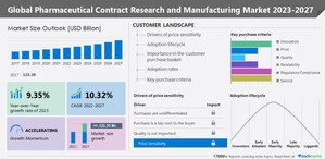 Pharmaceutical Contract Research and Manufacturing Market size is set to grow by USD 121.35 billion from 2022-2027 | The availability of cost-efficient resources in emerging markets to drive the market growth - Technavio