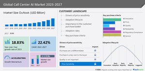 Call Center AI Market size to grow by USD 2.72 billion between 2022 - 2027, Growth Driven by Rising adoption of cloud-based call centers - Technavio