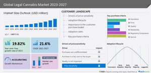 Legal Cannabis Market size is set to grow by USD 54.57 billion from 2022-2027 | The decriminalization and legalization of cannabis in more countries to drive the market growth - Technavio