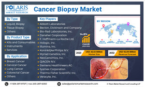 Cancer Biopsy Market Share is Expected to Reach USD 92.09 Billion By 2032, Growing at 14.8% CAGR: Polaris Market Research