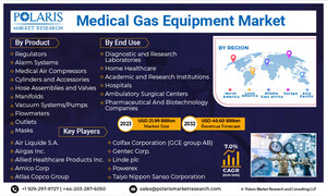 Global Medical Suction Devices Market Size/Share Projected to Surpass USD 1.75 Billion By 2032, With 4.4% CAGR Increase: Polaris Market Research