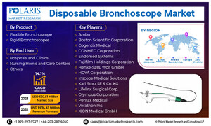 Global Share of Disposable Bronchoscope Market Projected to be Worth USD 1,974.83 Million By 2032, at 14.1% CAGR: Polaris Market Research