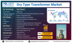 Global Dry Type Transformer Market Size Expected 9.1% CAGR, to Reach USD 29.55 Billion By 2032: Polaris Market Research