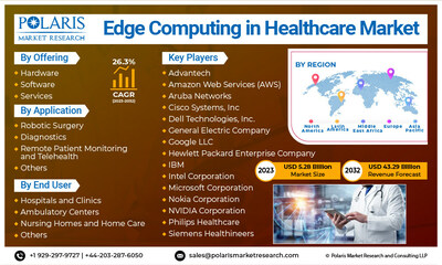 Edge Computing in Healthcare Market, Edge Computing in Healthcare Industry, Edge Computing in Healthcare Market Size, Edge Computing in Healthcare Market Share, Edge Computing in Healthcare Market 2023, Edge Computing in Healthcare Market 2032