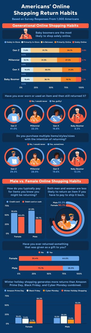 New Upgraded Points Study Exposes Americans' Online Shopping and Return Tendencies: 78% Disclose Amazon as Their Preferred Vendor