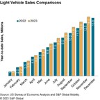 S&amp;P Global Mobility: November US auto sales stay the course; projection of 1.23 million units