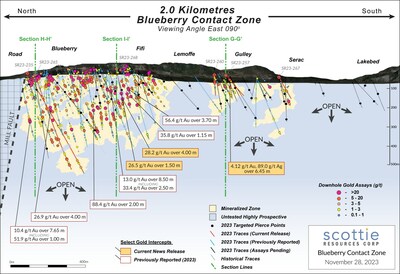 Figure 5: Segmented vertical long section of the Blueberry Contact Zone illustrating the distribution and status of drilled targets from the 2023 season and the reported results thus far, relative to intercepts from previous drilling campaigns. (CNW Group/Scottie Resources Corp.)