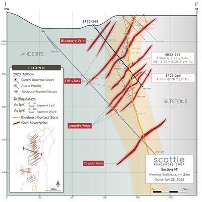 Figure 4: Cross section displaying vein intercepts highlighted by SR23-268 in the Fifi - Lemoffe portion of the Blueberry Contact Zone. (CNW Group/Scottie Resources Corp.)