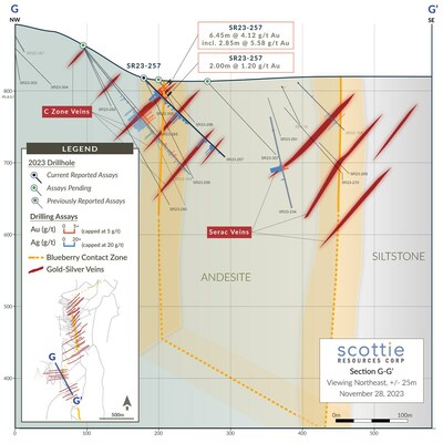 Figure 2: Cross-section displaying vein and contact style intercepts highlighted by the recent intercept in SR23-257 located in the C Zone vein portion of the Scottie Gold Mine Project. Faulting has created an apparent duplication of the andesite-siltstone contact in the area. (CNW Group/Scottie Resources Corp.)
