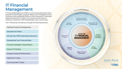 Info-Tech Research Group’s “Take a Holistic Approach to IT Financial Management” blueprint explores what mature ITFM looks like, providing IT leaders with principles and a holistic approach to overall ITFM improvement. (CNW Group/Info-Tech Research Group)