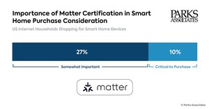 Parks Associates: 37% of Smart Home Shoppers Report Matter Certification Is Important in Purchase Consideration