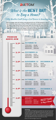 NEW ATTOM ANALYSIS REVEALS BEST DAY TO BUY A HOME BASED ON LOWEST PREMIUM ABOVE AVM