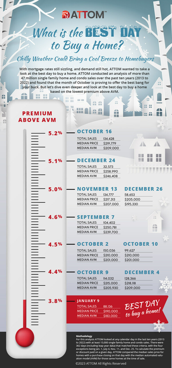 ATTOM 2023 Best Days to Buy A Home Infographic