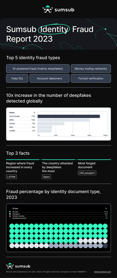 Sumsub's Identity Fraud Report 2023 explores top fraud types, most vulnerable industries, and more.