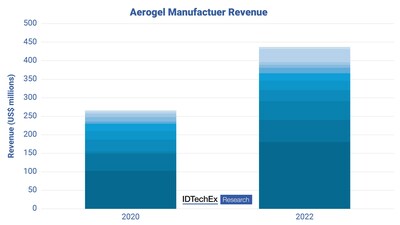 There has been a sharp rise in aerogel manufacturer revenue, primarily due to the EV market. Source: IDTechEx