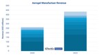 Aerogel Manufacturing Scaling to Meet EV Demand, Reports IDTechEx