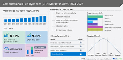 Technavio has announced its latest market research report titled Computational Fluid Dynamics (CFD) Market in APAC 2023-2027