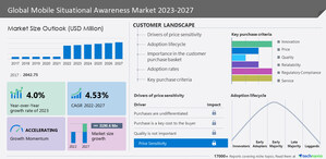 Mobile Situational Awareness Market size to grow by USD 3.19 billion between 2022 - 2027, Growth driven by increasing demand for real-time information - Technavio