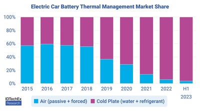 The early EV market was dominated by air cooled batteries. In 2023, this approach has all but exited the market. Source: IDTechEx