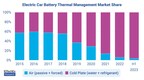 Future Technologies, Materials, and Markets for Thermal Management
