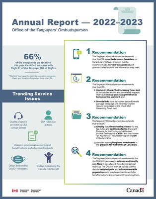 2022-2023 Annual Report of the Office of the Taxpayers' Ombudsperson: Emphasis on the Taxpayer Bill of Rights