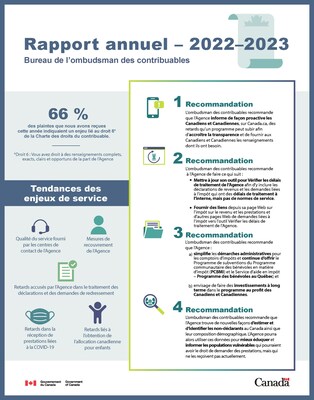 Infographie du rapport annuel 2022-2023 (Groupe CNW/Bureau de l'ombudsman des contribuables)