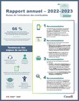 Rapport annuel de 2022-2023 du Bureau de l'ombudsman des contribuables : Accent mis sur la Charte des droits du contribuable