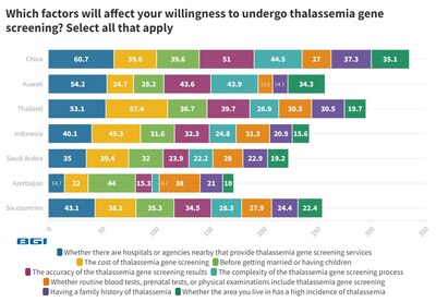 Which factors will affect your willingness to undergo thalassemia gene screening
