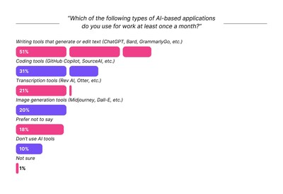 This graph shows the variety and popularity of generative AI tools in the workplace.