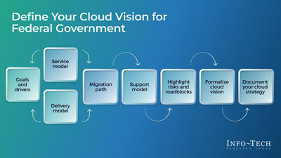 Info-Tech Research Group's “Define Your Cloud Vision for Federal Government” blueprint will help IT leaders through the process of generating, validating, and formalizing a cloud vision, providing a framework and tools to assess workloads for their cloud suitability and risk. (CNW Group/Info-Tech Research Group)