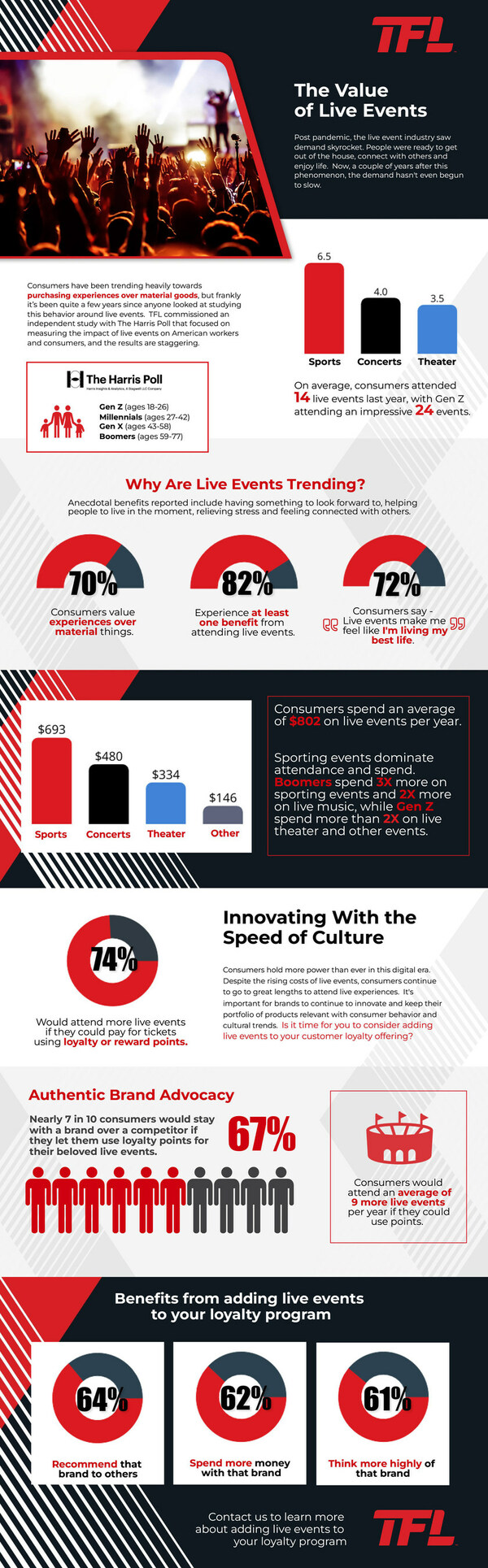 The Value of Live Events in Consumer Loyalty (PRNewsfoto/TFL)