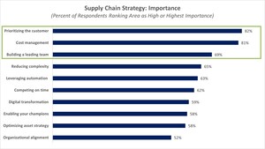 Overcoming Supply Chain Complexity: Align for Success