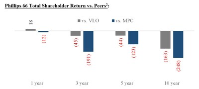 Phillips 66 Total Shareholder Return vs. Peers