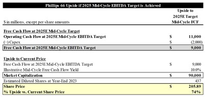 Phillips 66 Upside if 2025 Mid-Cycle EBITDA Target is Achieved
