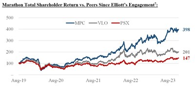 Marathon Total Shareholder Return vs. Peers Since Elliott's Engagement