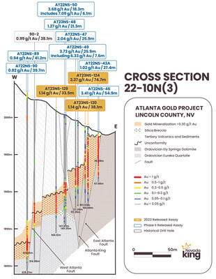 Figure 2. Cross section 22-10N(3) looking north across the southern portion of the Atlanta Mine Fault Zone. Higher grade mineralization is concentrated within narrow fault blocks formed between the East Atlanta and Atlanta King Faults and along the western side of the West Atlanta Fault. (CNW Group/Nevada King Gold Corp.)