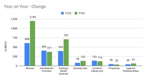 upGrad in FY 23 doubles Revenue; loss remains the same