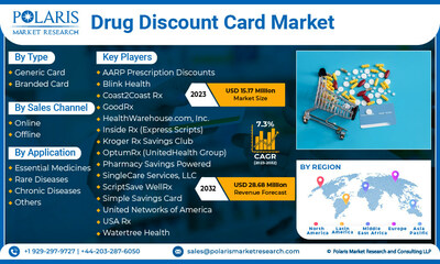 Drug Discount Card Market, Drug Discount Card Industry, Drug Discount Card Market Size, Drug Discount Card Market Share, Drug Discount Card Market 2023, Drug Discount Card Market 2032
