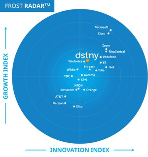 Dstny versterkt UCaaS-leiderschapspositie op Frost Radar met uitzonderlijke innovatie en groei