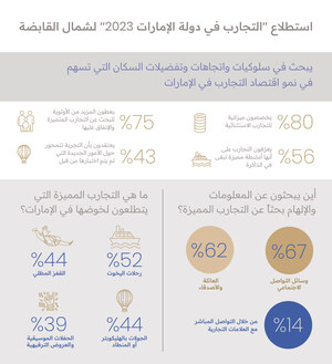 وفق استطلاع أجرته شمال القابضة 80% من سكان الإمارات يخصصون ميزانية للتجارب الاستثنائية