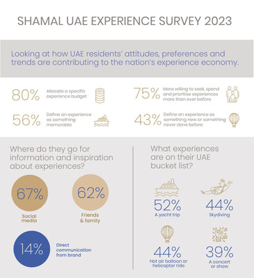 The Shamal UAE Experience Survey