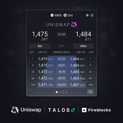 Talos clients will be able to view Uniswap's liquidity in a familiar real-time order book format and send orders to Uniswap using Talos's advanced algorithmic strategies. This integration bringing DeFi liquidity to institutional clients is supported by Fireblocks for the custody and transfer of digital assets.