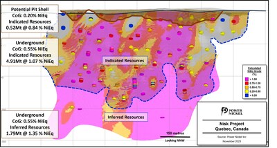 Figure 2 – Longitudinal view of the 2023 Nisk Project Mineral Resource Estimate, showing Nickel Equivalent (%NiEq) grade, the mineral resource classification (indicated vs inferred), as well as the  potential mining method (open pit vs underground). (CNW Group/Power Nickel Inc.)