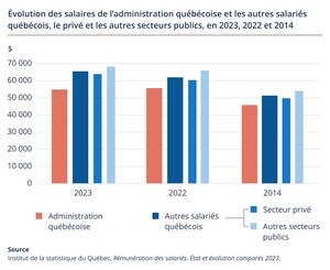 Les employés de l'administration québécoise ont un salaire et une rémunération globale inférieurs à ceux des autres salariés québécois