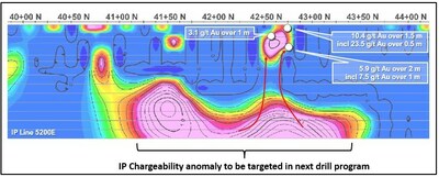 Figure 2. Image from line 5200 E of the 2021 IP survey showing a strong IP chargeability anomaly in the vicinity of recent drilling with significant intersection from drill holes 23RC-18 and 21 projected back onto the IP section. (CNW Group/Northern Shield Resources Inc.)