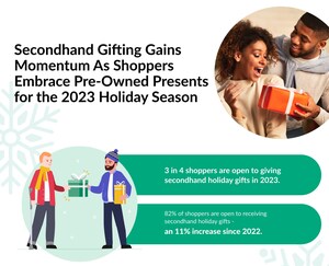 New OfferUp Study Reveals Resale Gifting is Gaining Momentum for the 2023 Holiday Season as Stigma Around Giving and Receiving Secondhand Gifts Decreases