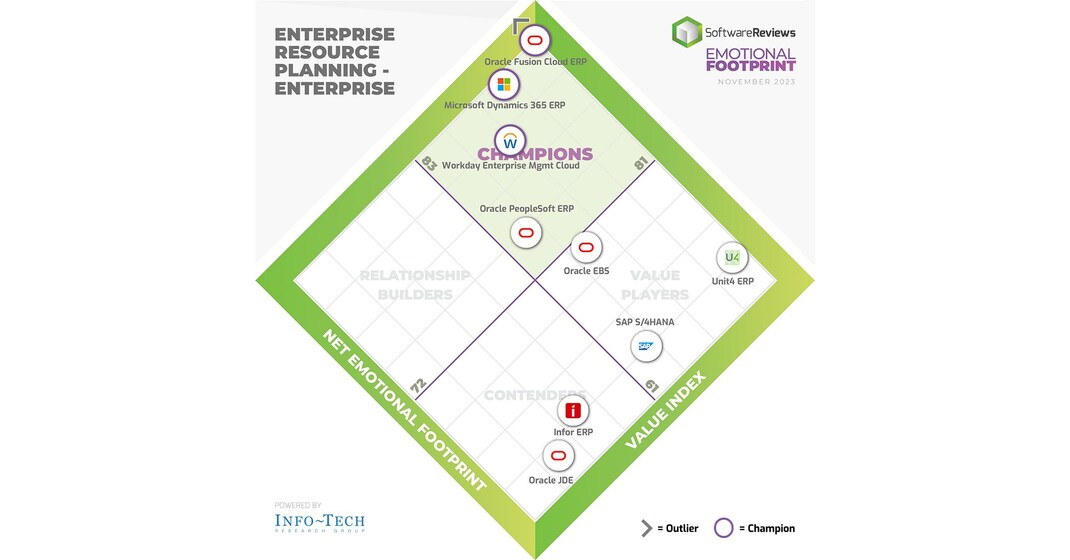 The Top Enterprise Resource Planning Software Organizations Need in ...