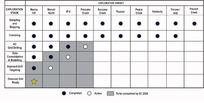 Figure 1. Current Status of Individual Exploration Targets (CNW Group/Golden Shield Resources)
