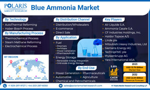 Global Blue Ammonia Market Size and Share Projected to Reach Around USD 22.91 Billion By 2032, at 5.8% CAGR Growth: Polaris Market Research